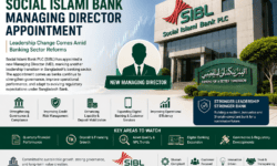 Social Islami Bank managing director appointment illustrated through corporate banking, governance, digital banking, and financial leadership visuals.