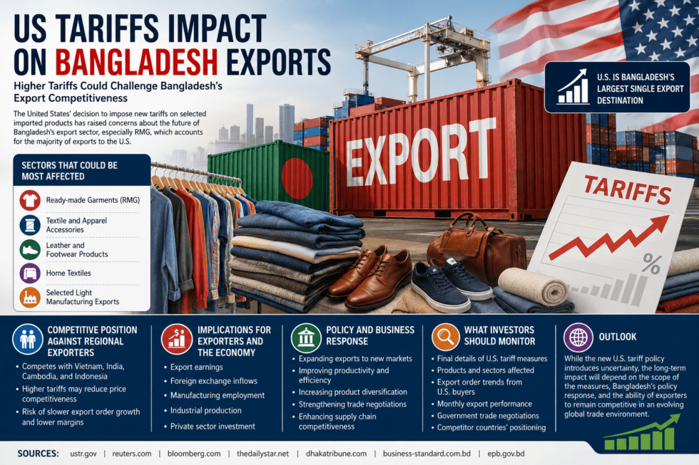 US tariffs impact on Bangladesh exports illustrated through shipping containers, export trade, RMG industry, and global supply chain visuals.