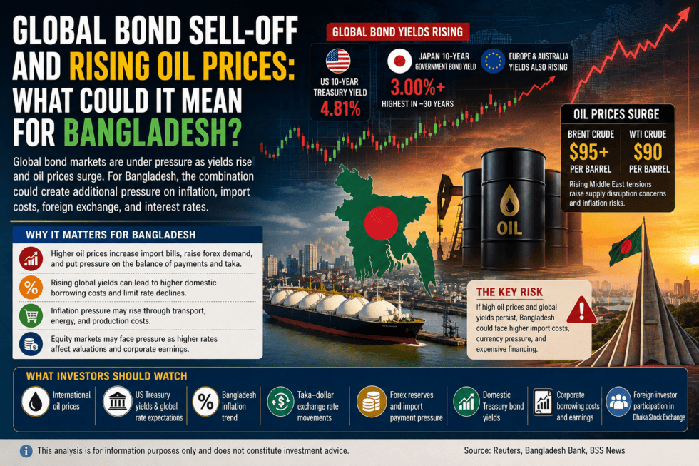 Global bond sell-off oil prices Bangladesh and financial market risks